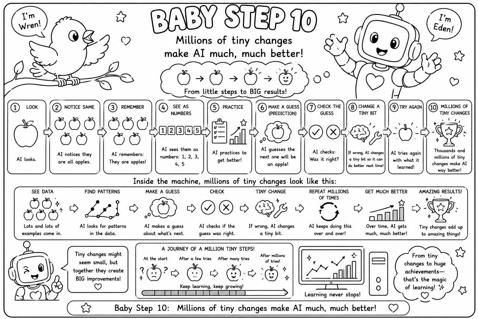 Coloring page, Baby Step 10: 'Millions of tiny changes make AI much, much better.' The full ten-box ladder, from little steps to big results — learning never stops.