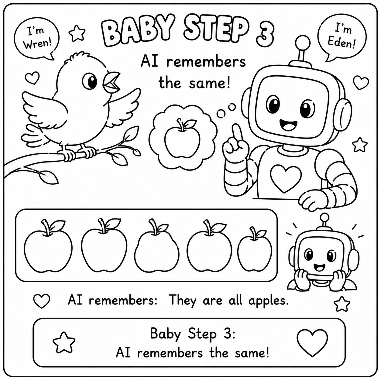 Coloring page, Baby Step 3: 'AI remembers the same.' Eden and Wren with a row of apples and a small robot — AI remembers they are all apples.